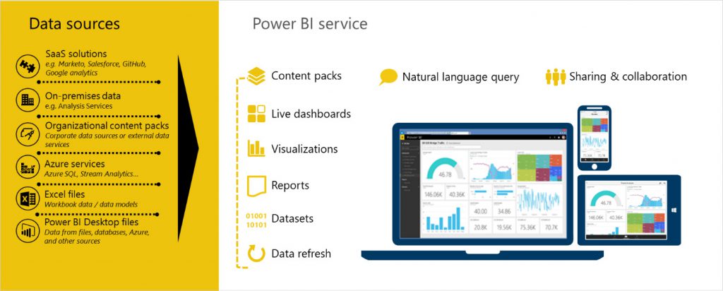 Power BI με Softone - επιχειρηματική ευφυΐα - πολλαπλές συσκευές