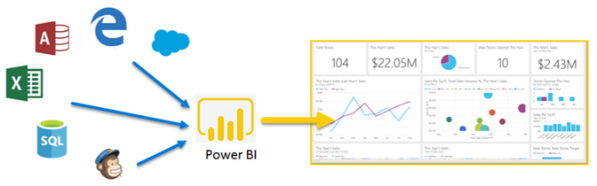 Power BI με Softone - επιχειρηματική ευφυΐα - διάγραμμα πηγών